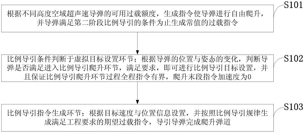 A method for automatic generation of supersonic missile climb trajectory overload command