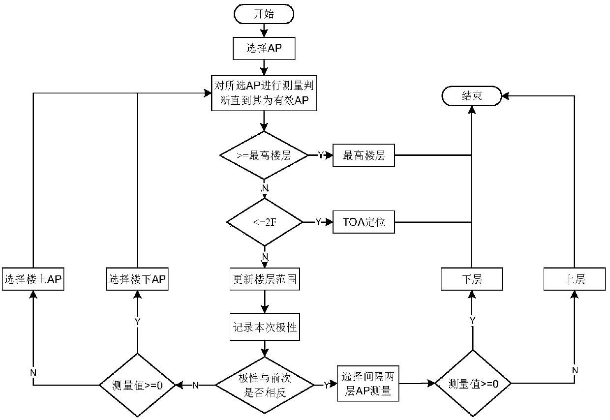 A step-by-step method for indoor 3D localization in a multi-floor environment