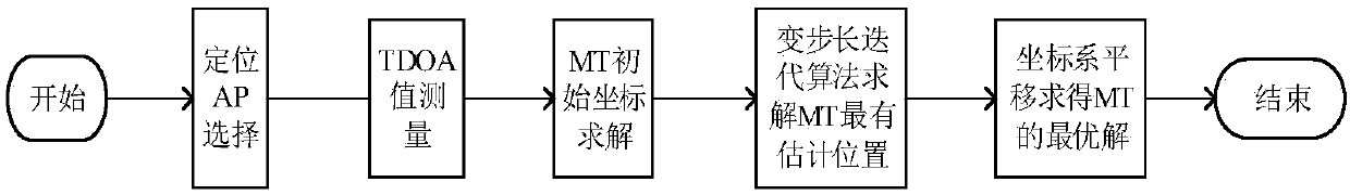 A step-by-step method for indoor 3D localization in a multi-floor environment