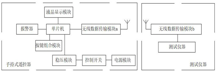 Remote control display of test instrument and control method