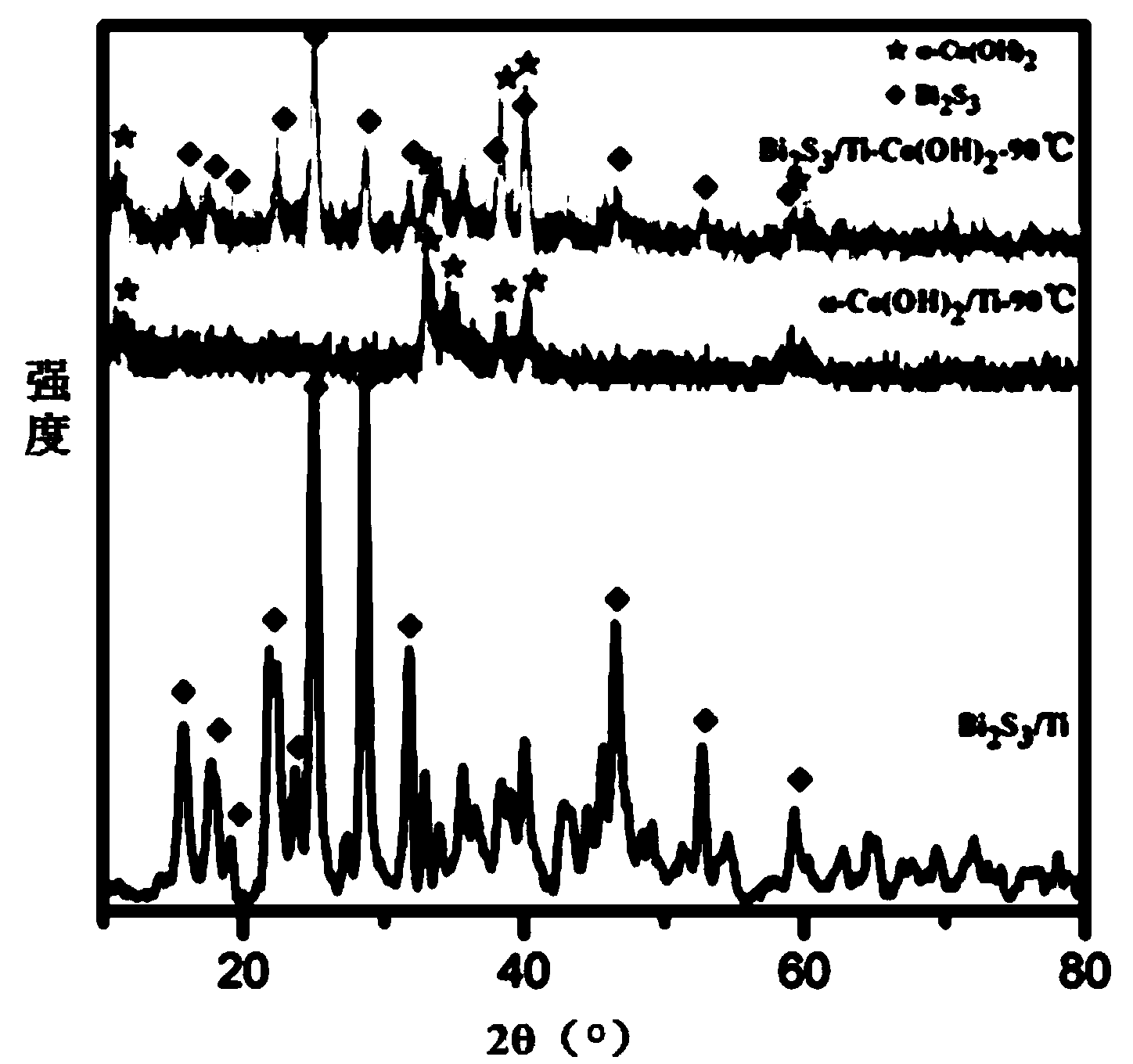 Method for preparing cobaltous hydroxide/bismuth sulfide composite nanowire electrode material of super-capacitor