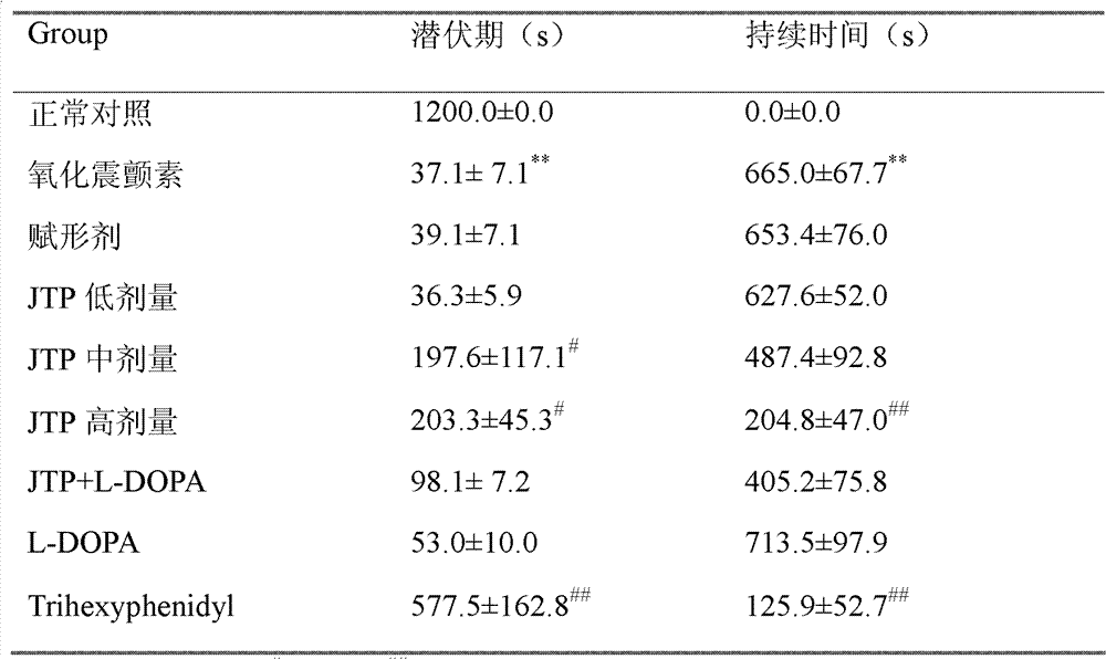 Application of compound traditional Chinese medicine preparation in Parkinson disease treatment drug preparation