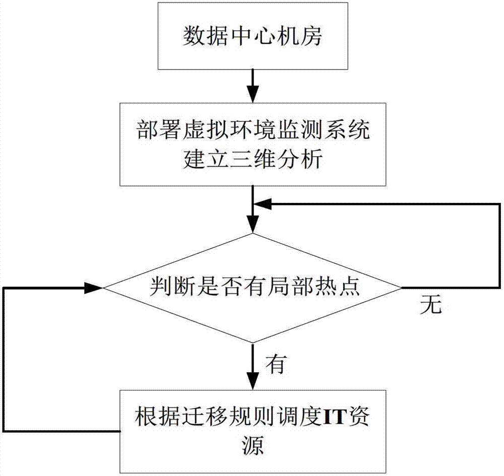 Method of data center energy saving system based on virtual IT resource distribution technology