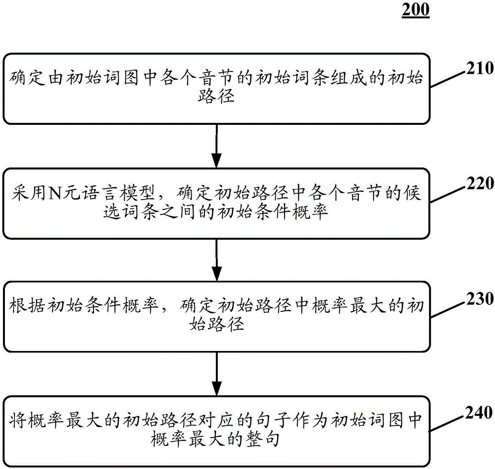 Method and device for outputting whole sentence