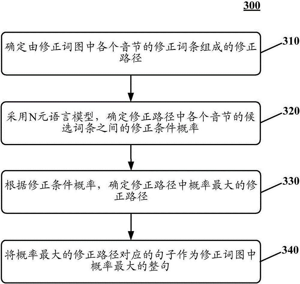 Method and device for outputting whole sentence