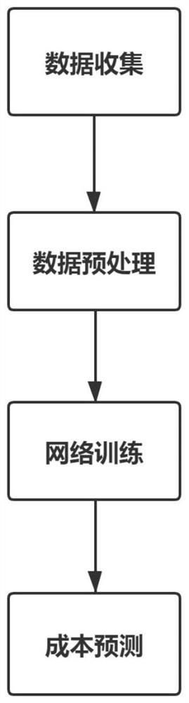 Power standard cost prediction method based on LSTM optimizer