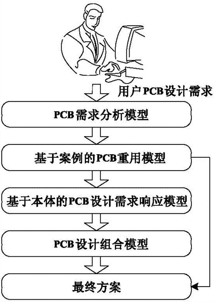 Method for reusing PCB design based on body