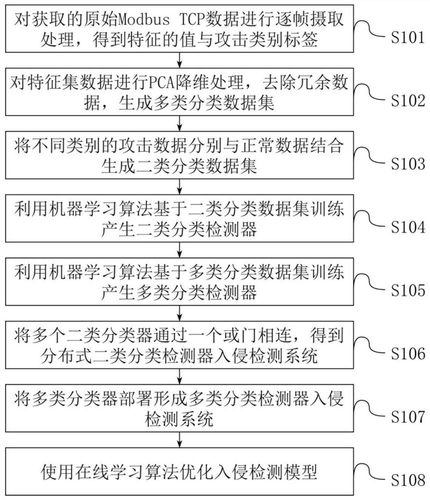 Intrusion detection method and system for industrial control system