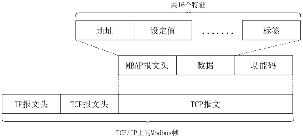 Intrusion detection method and system for industrial control system