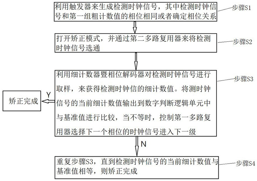 Correction method and device for avoiding metastable state of time-to-digital converter of laser radar