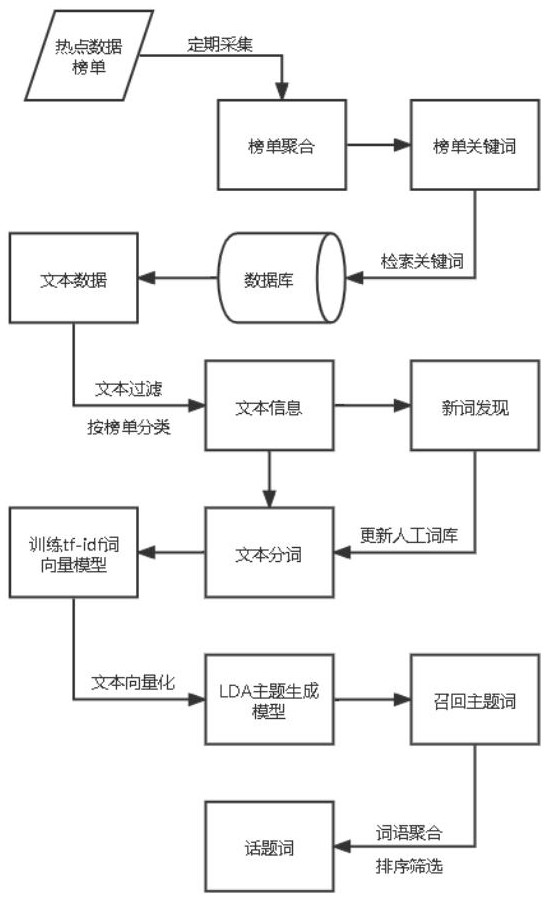 Topic generation system and method based on hotspot list