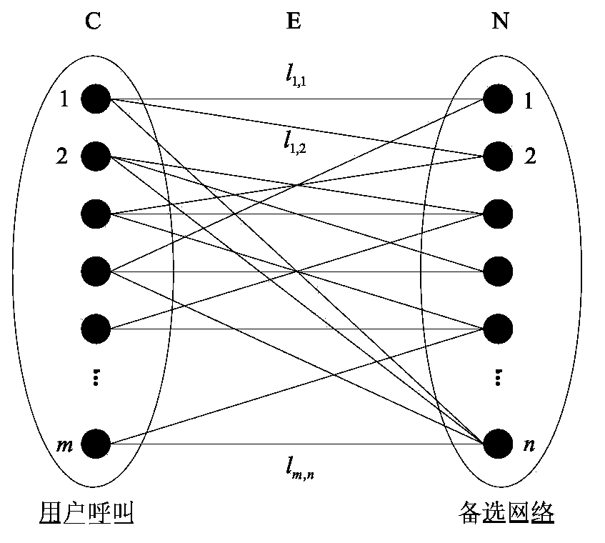 Network selection method based on weighted optimal bipartite graph matching