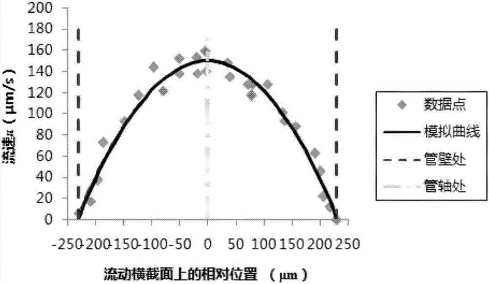 Experimental device and experimental method for measuring fluid viscosity using microfluidic technology