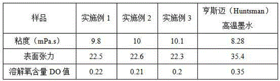 A kind of high-temperature direct jet dispersion ink and its preparation method and application