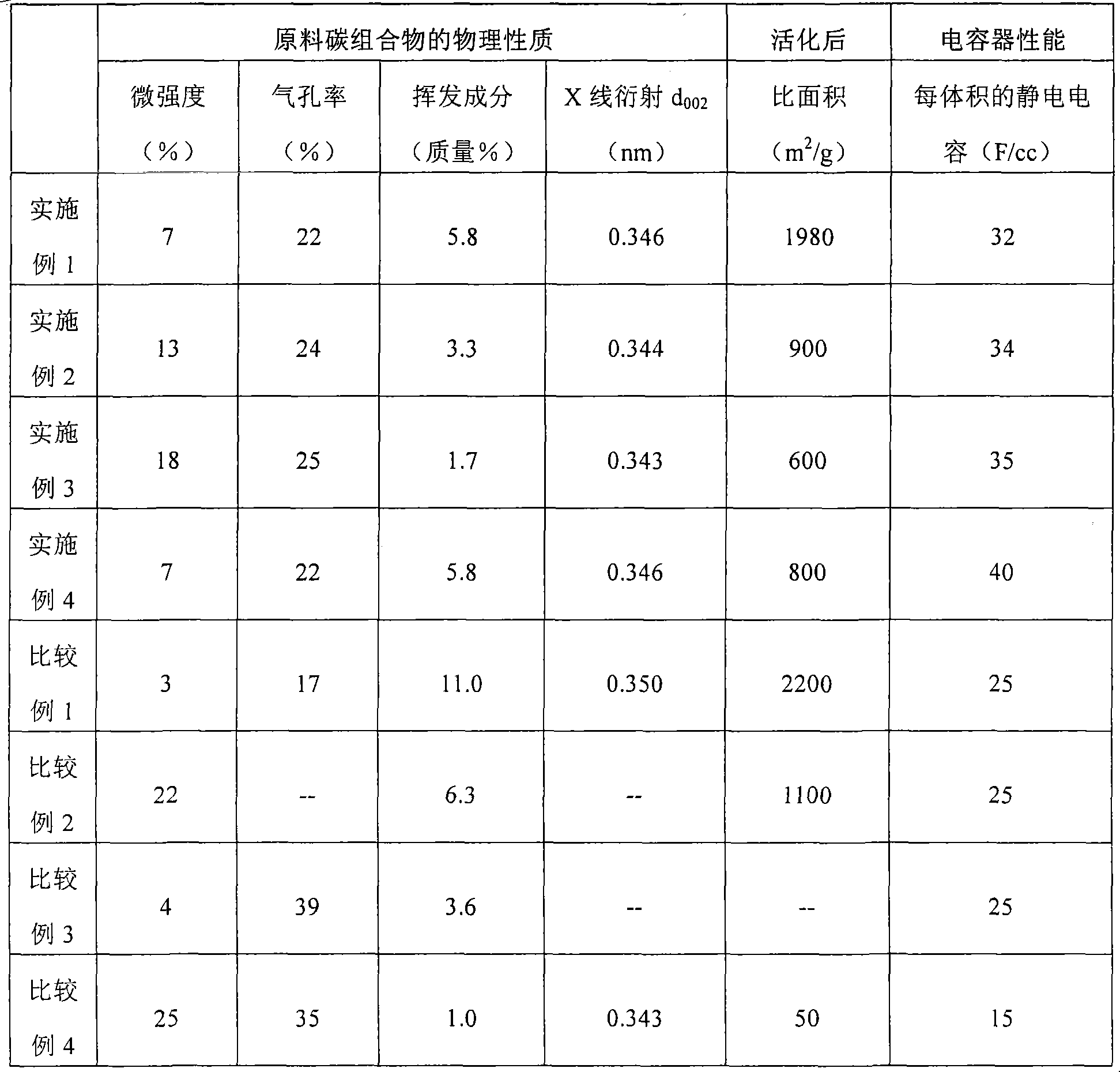 Original composition of carbon material for electrode of electric double-layer capacitor