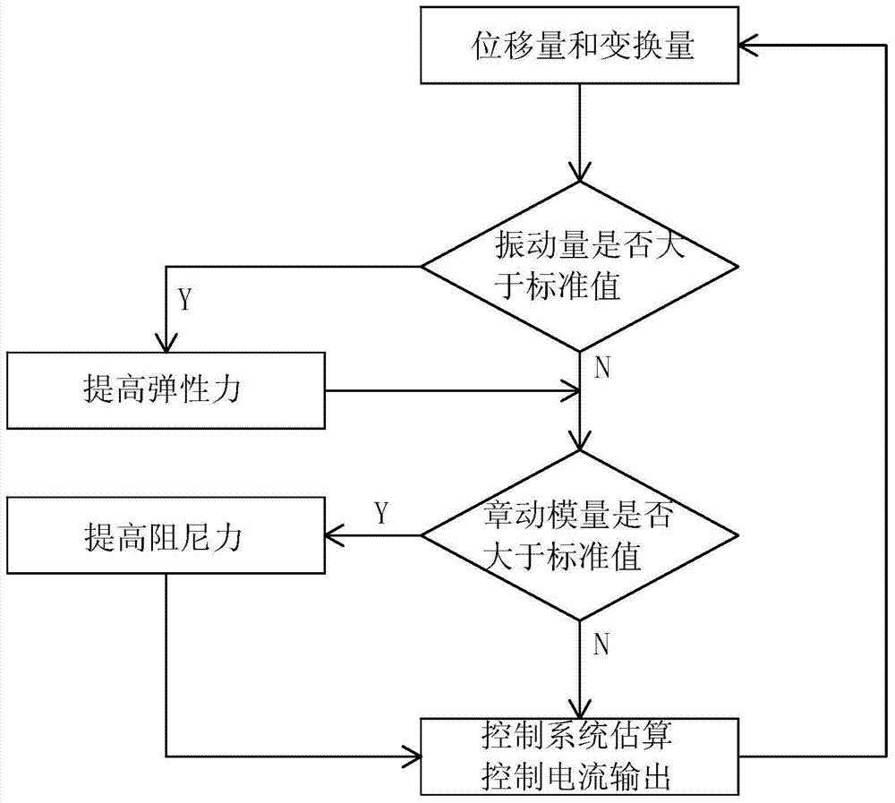 Hybrid magnetic bearing and control method thereof