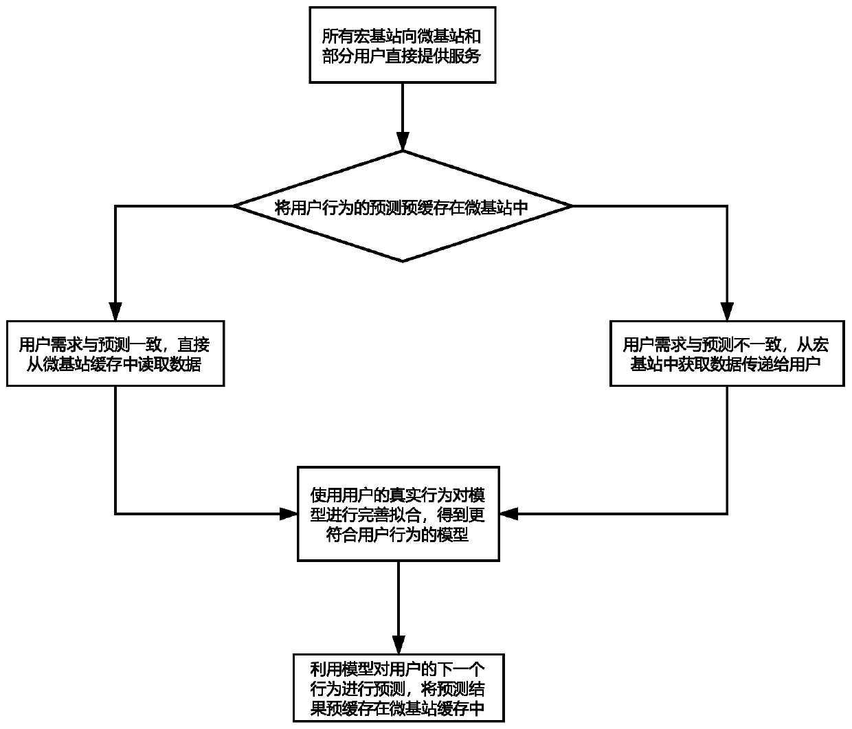 A base station caching algorithm for user behavior prediction based on a deep learning neural network