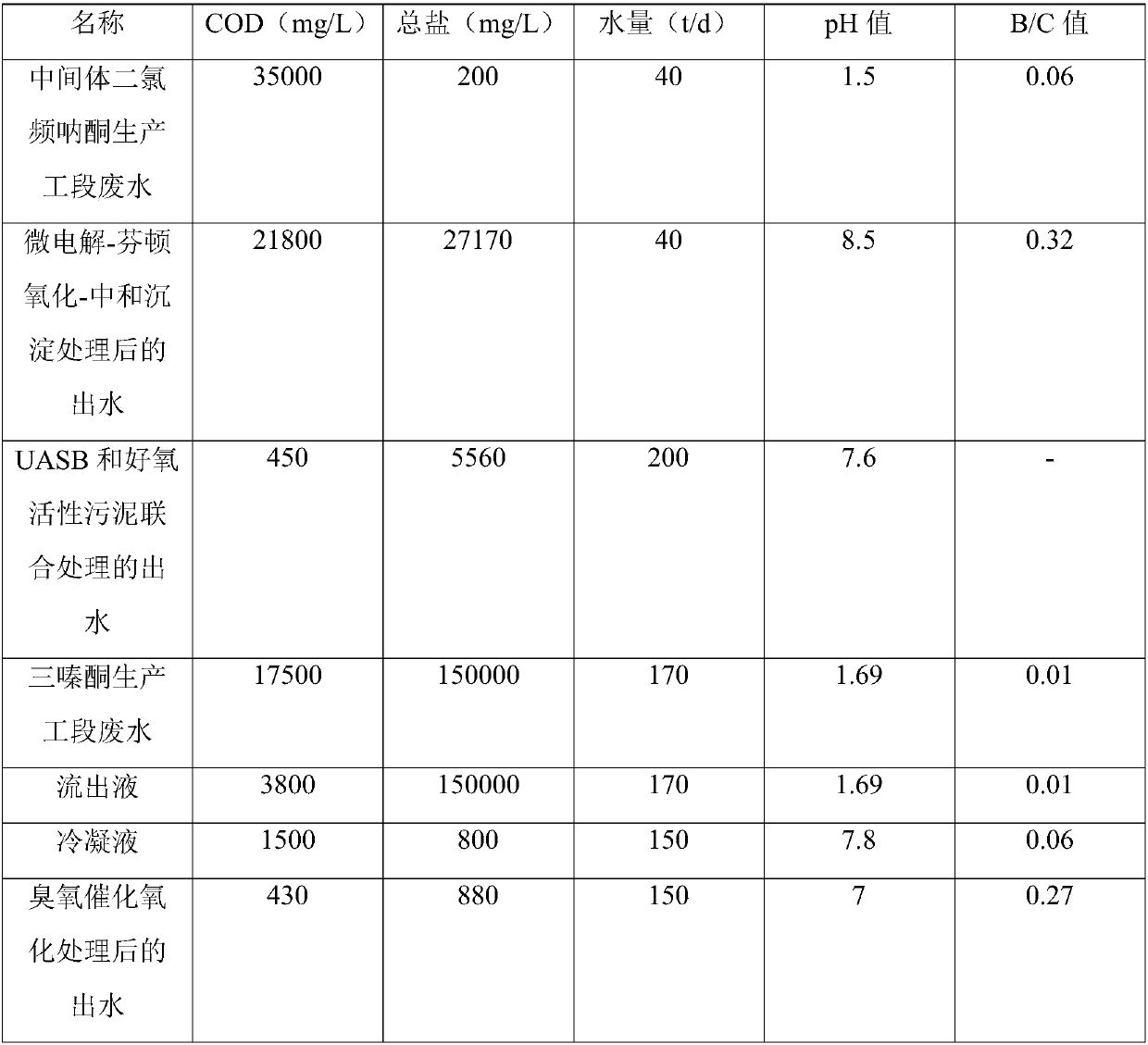 Triazone pesticide wastewater up-to-standard emission synergistic salt recycling treatment method
