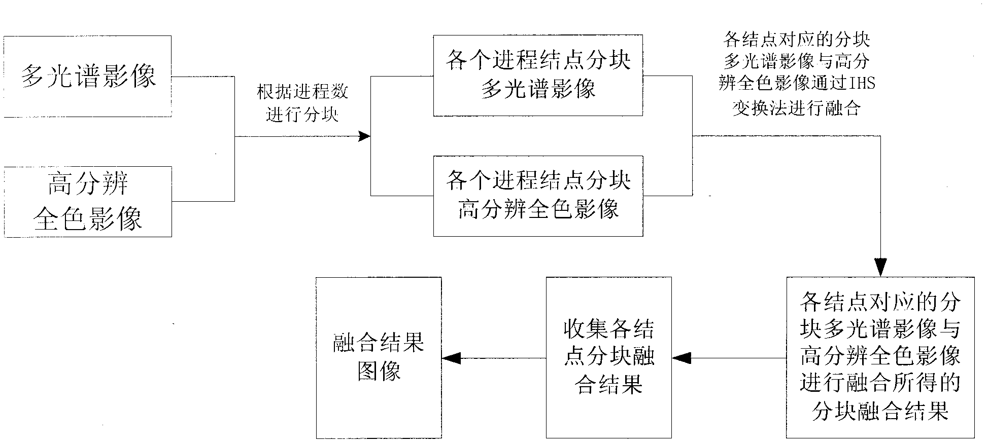 Fast fusion system and fast fusion method for images