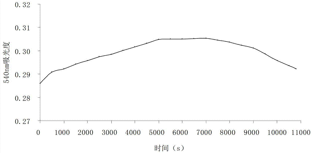 Carboxymethyl cellulase activity determination method