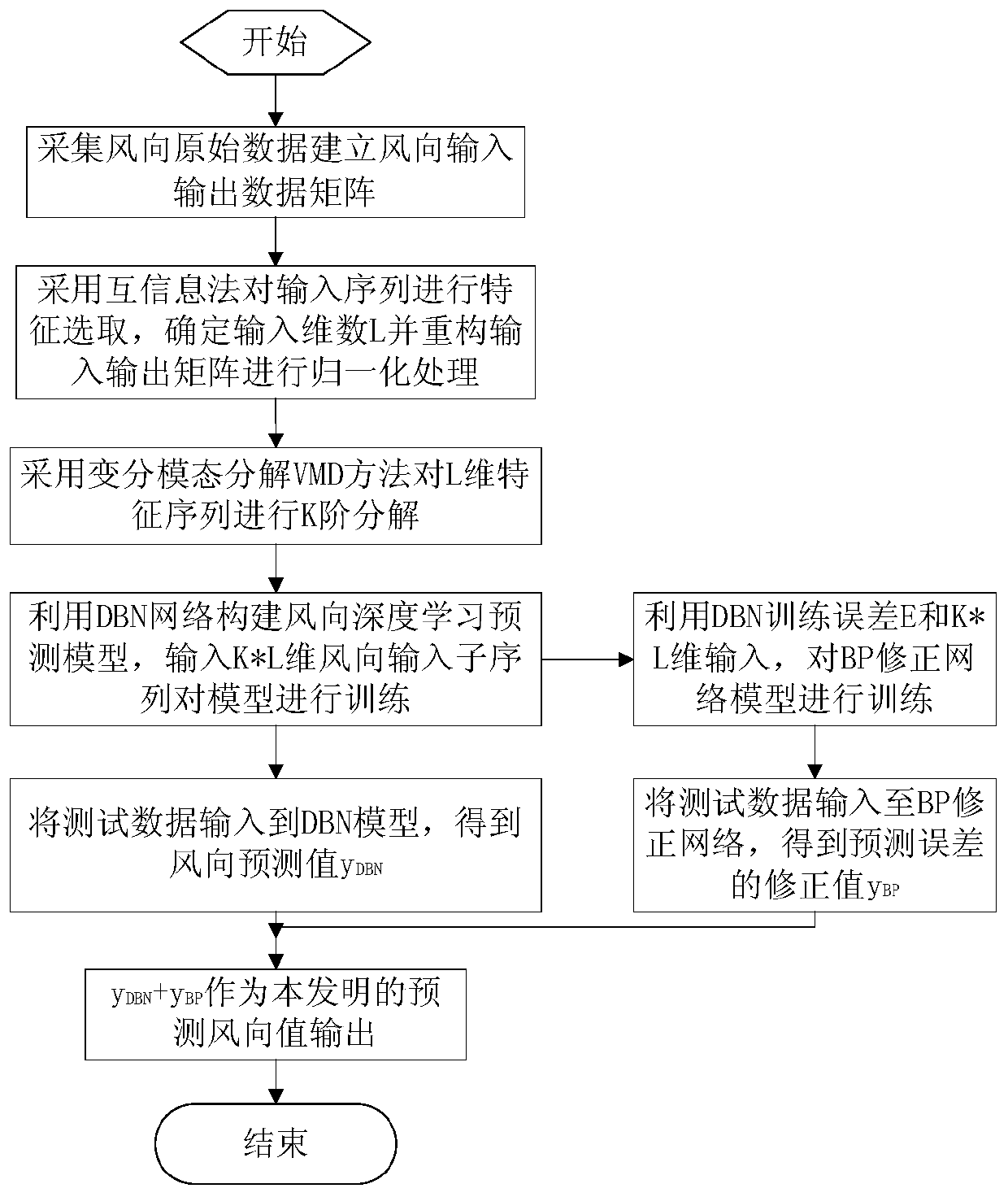 Four-stage hybrid short-time wind direction prediction method