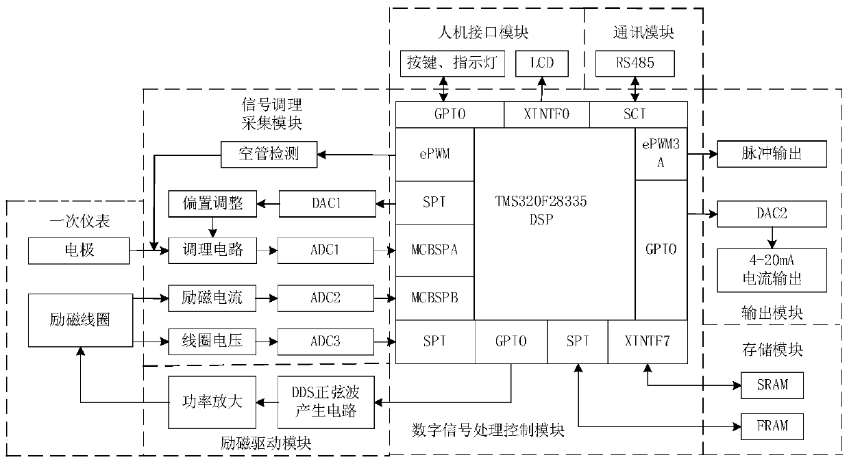 Signal processing method of high-frequency sine wave excitation electromagnetic flowmeter