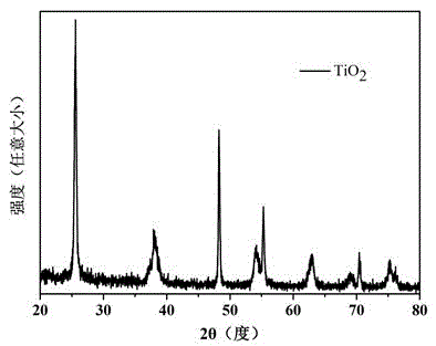Flaky titanium dioxide/bismuth oxybromide composite photocatalyst and preparation method thereof