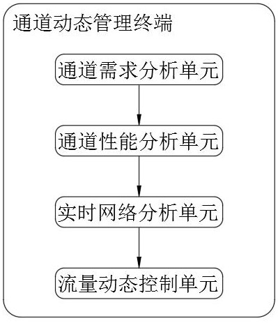 Channel Traffic Dynamic Management System Based on Multiple Payment Channels