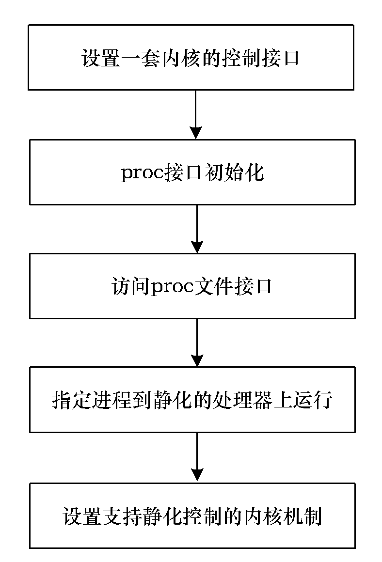 Multi-core processor-oriented operating system noise control method