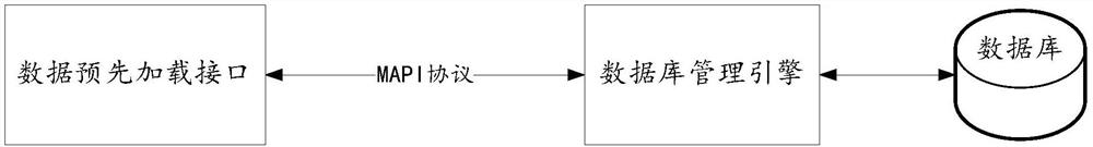 A database data processing method, device and system