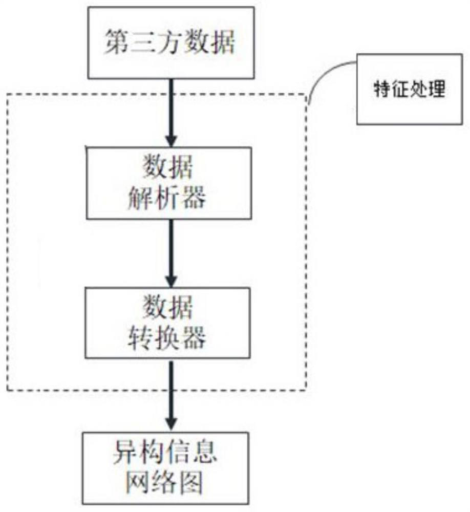 Federal learning-based personal credit evaluation model training method and evaluation method