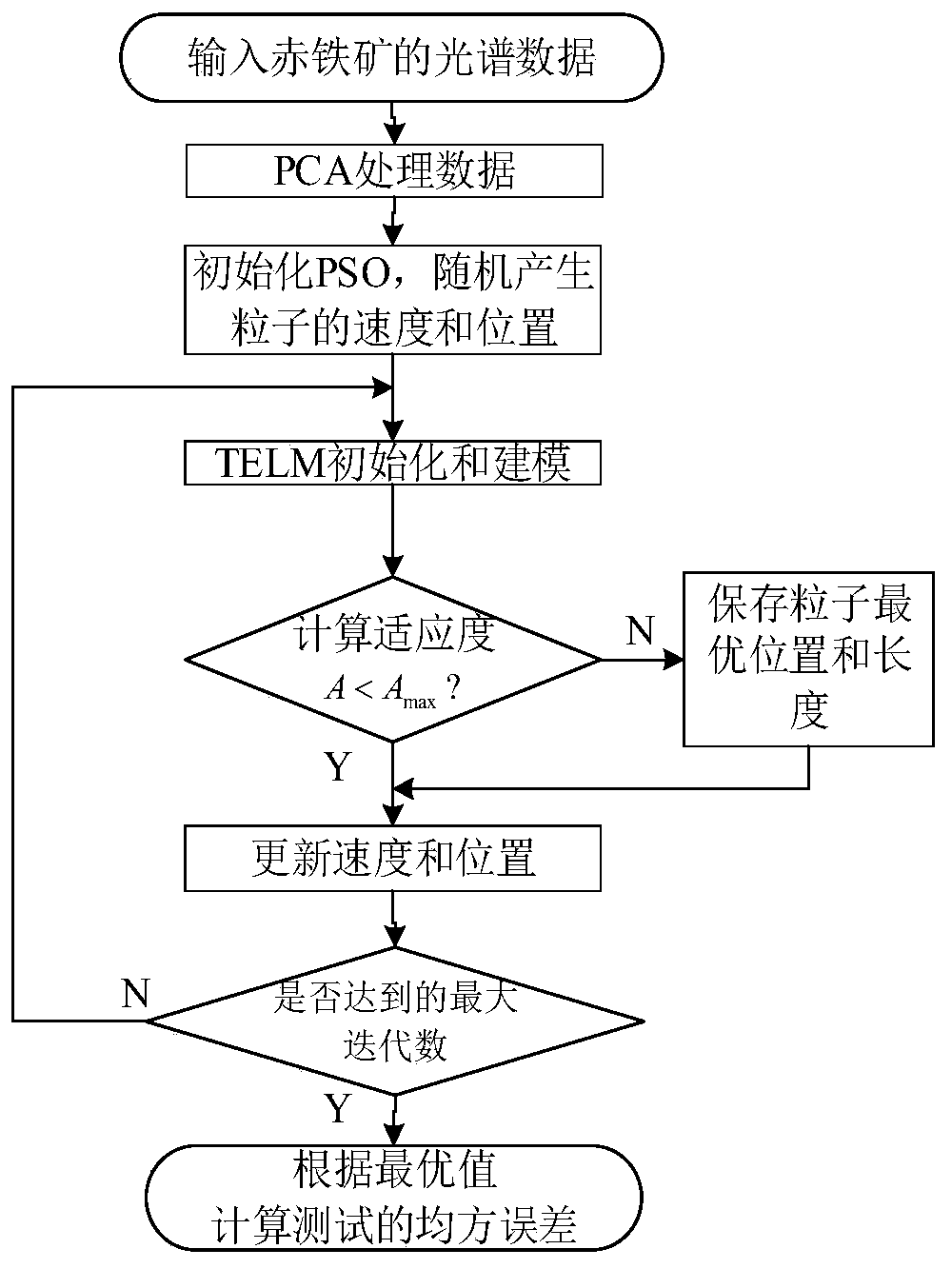 A detection method of total iron content in iron ore based on spectral data