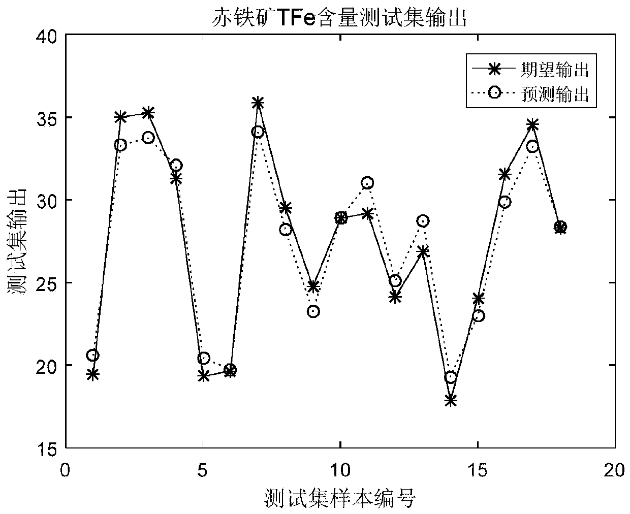 A detection method of total iron content in iron ore based on spectral data