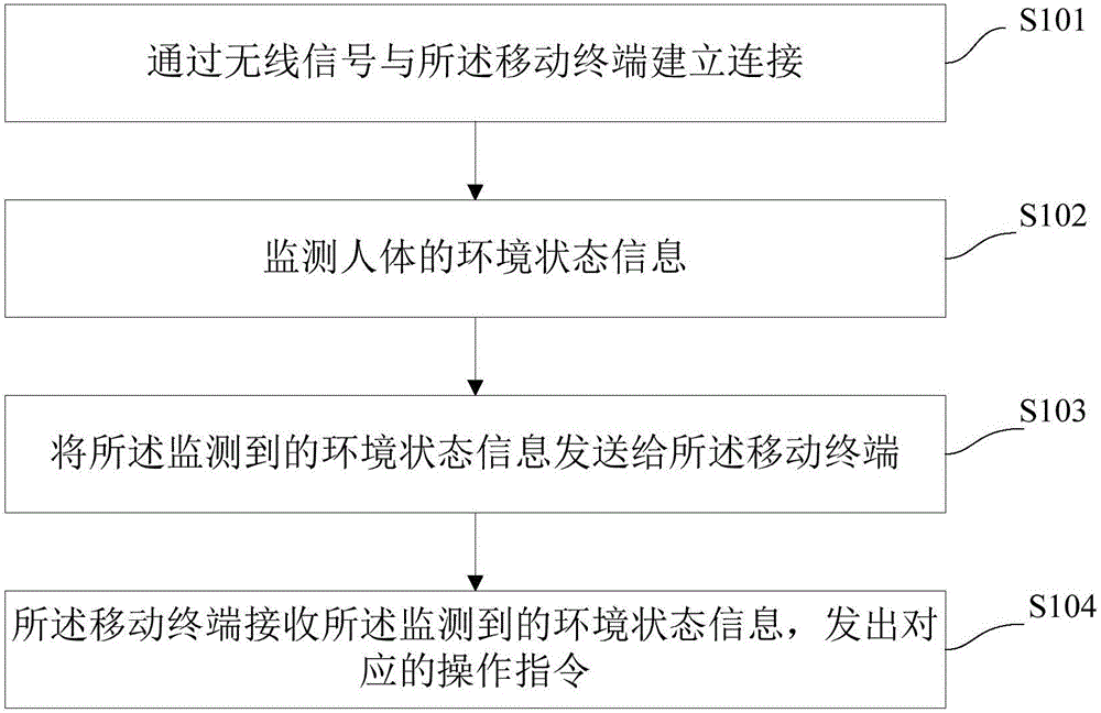 Method for controlling mobile terminal, smart device and the mobile terminal