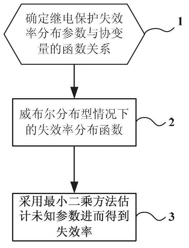 Failure rate calculation method for relay protection device in consideration of covariates