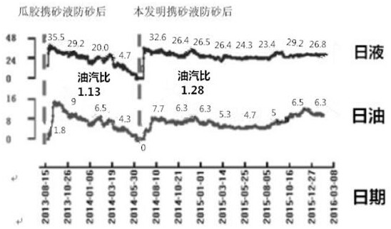 Sand-carrying liquid for sand control in loose sandstone heavy oil reservoir