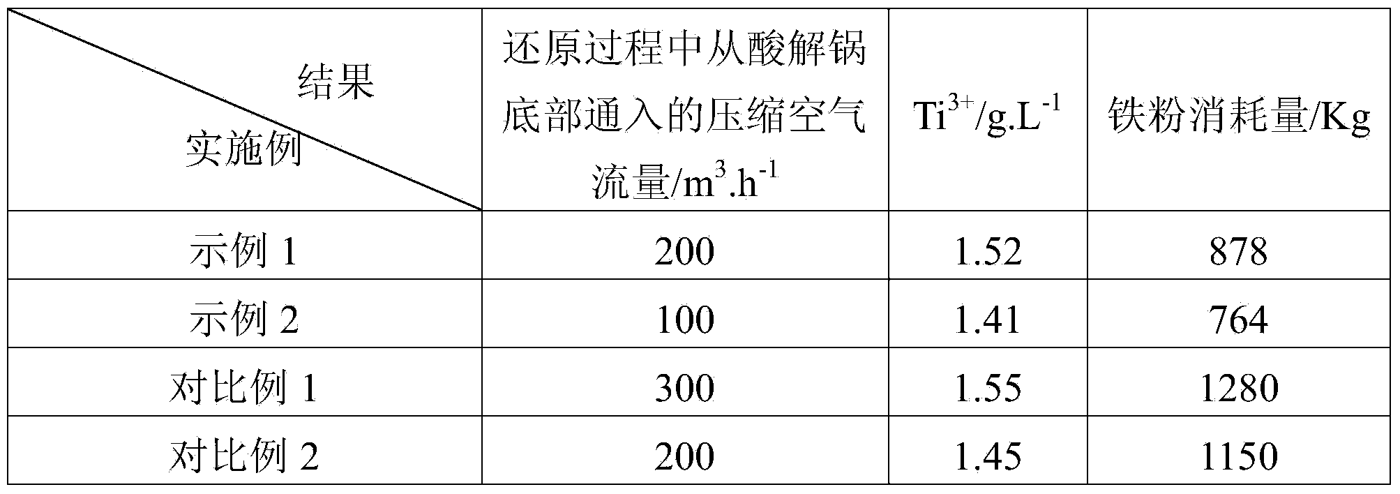 Process for producing titanium dioxide through sulfuric acid method as well as titanyl sulfate solution reduction device and method