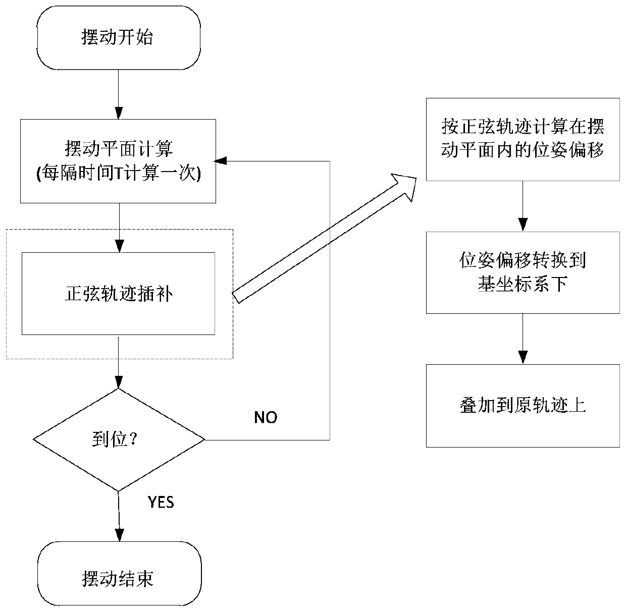 Sinusoidal pendulum welding method of welding robot