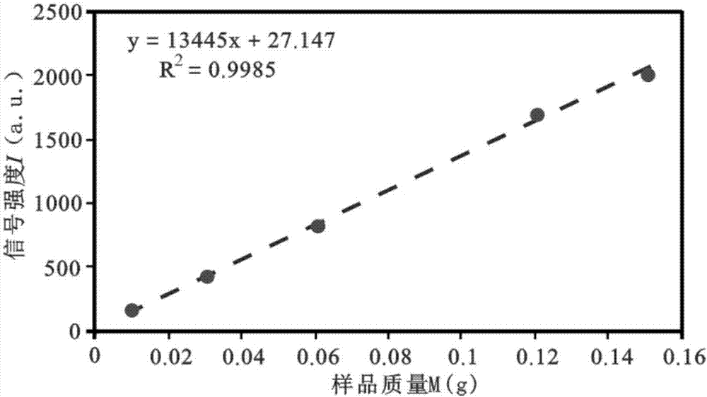 Measurement method of pore size distribution characteristic of oil-bearing dense sandstone