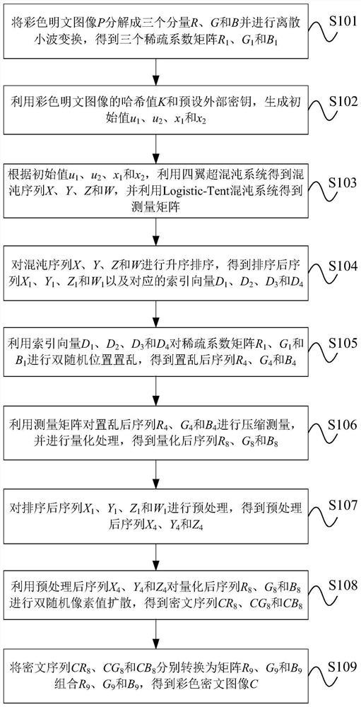 Color Image Compression Encryption Method Based on Compressed Sensing and Double Random Encryption Mechanism