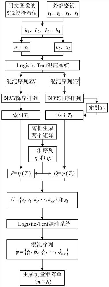 Color Image Compression Encryption Method Based on Compressed Sensing and Double Random Encryption Mechanism