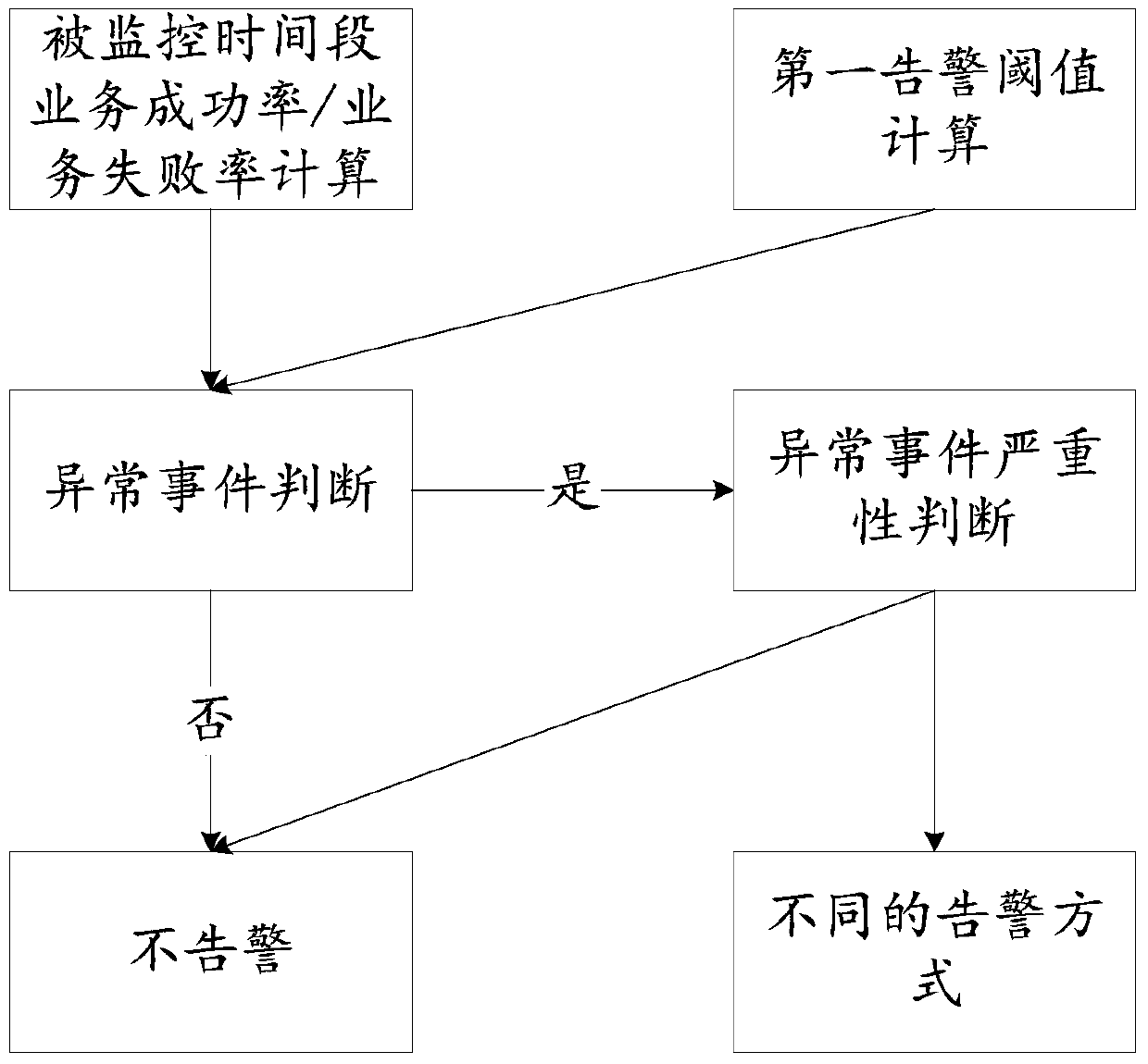 Network dynamic service monitoring method and device