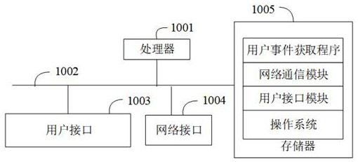 User event acquisition method and device, intelligent terminal and readable storage medium