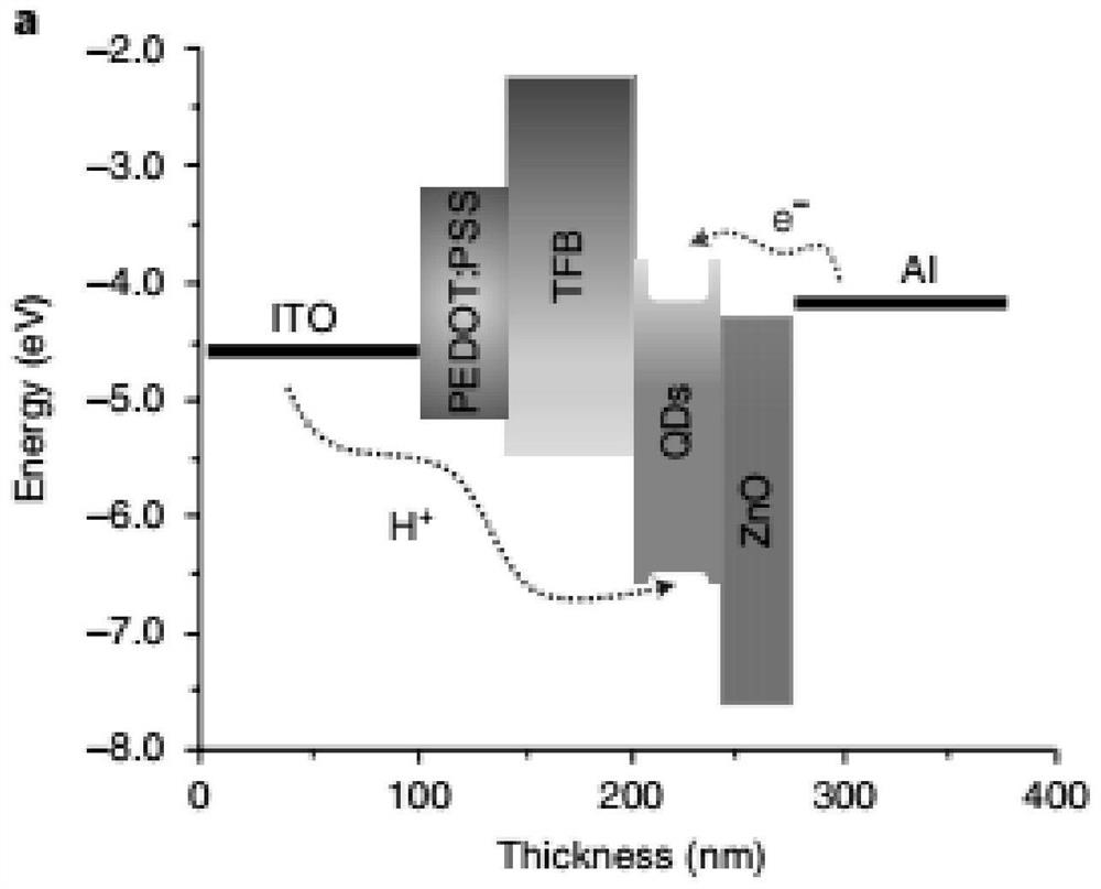 Quantum dots with stable ligand, preparation method thereof and QLED device