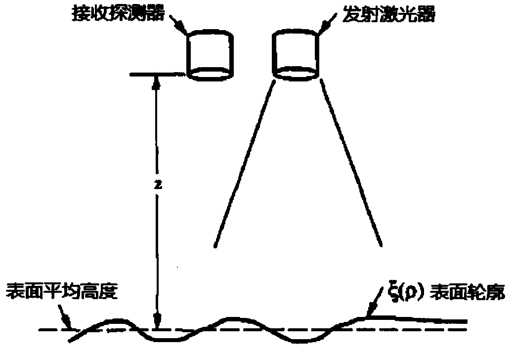 Satellite-borne laser altimeter system solid surface target plane and height accuracy test method