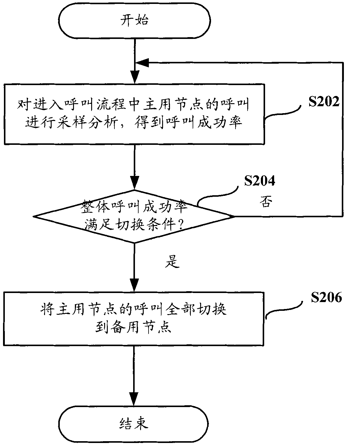 Call flow processing method, device and system