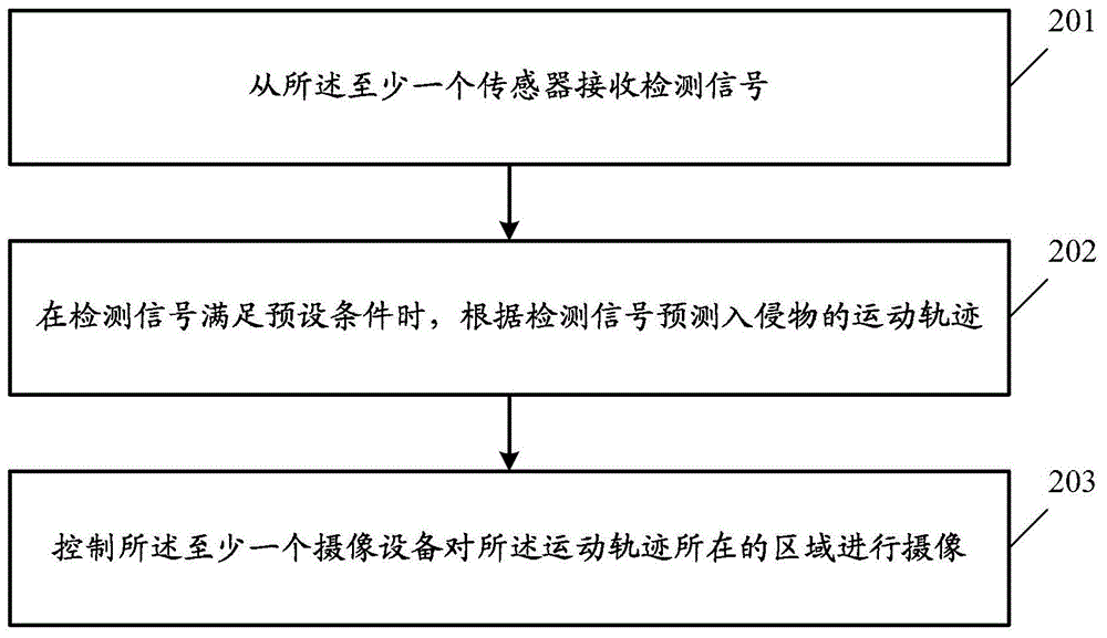 Tracking camera method, device and security host in a security system