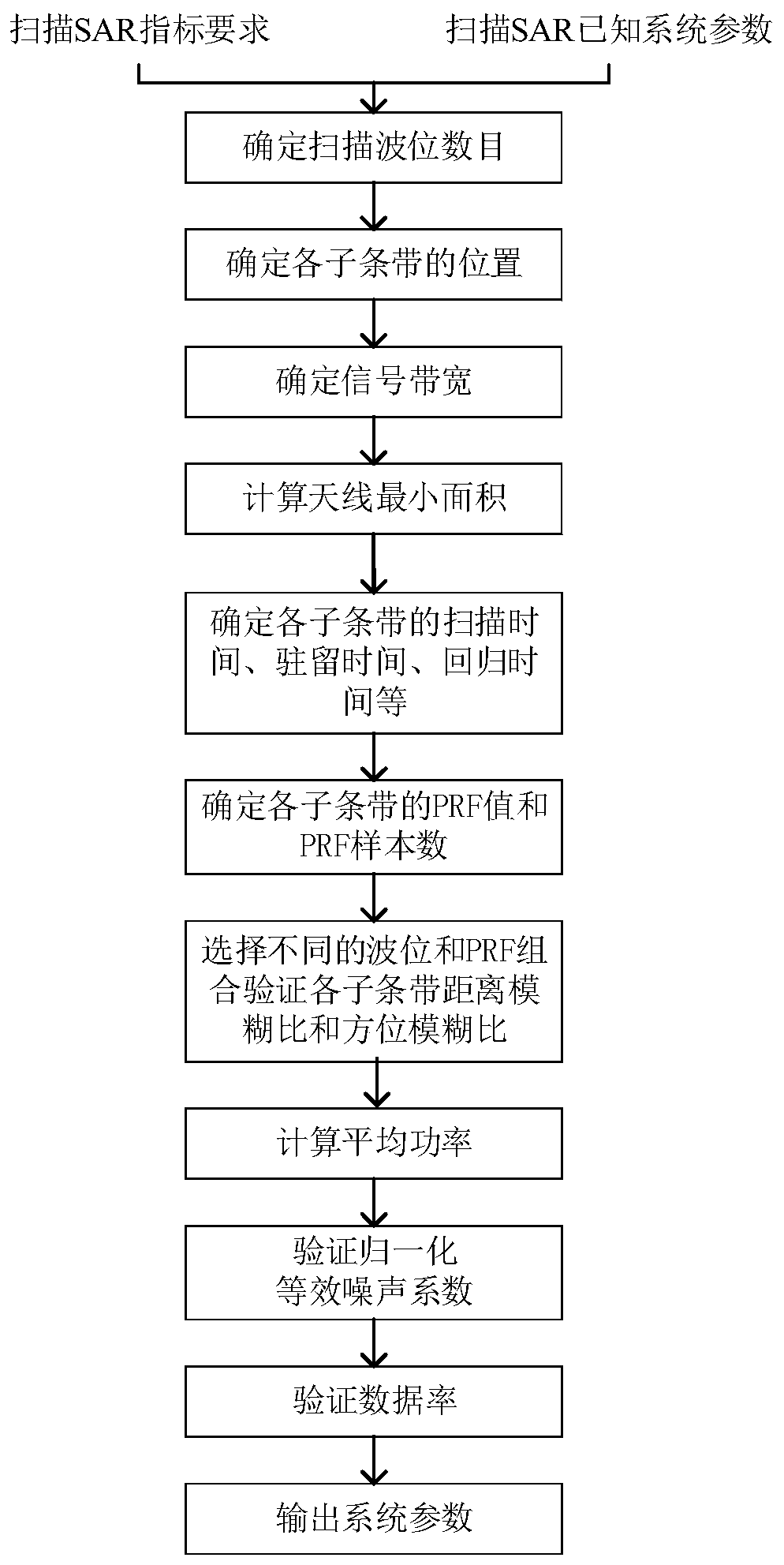 System parameter design for multi-mode small satellite SAR in scanning mode and transmitting power optimization method