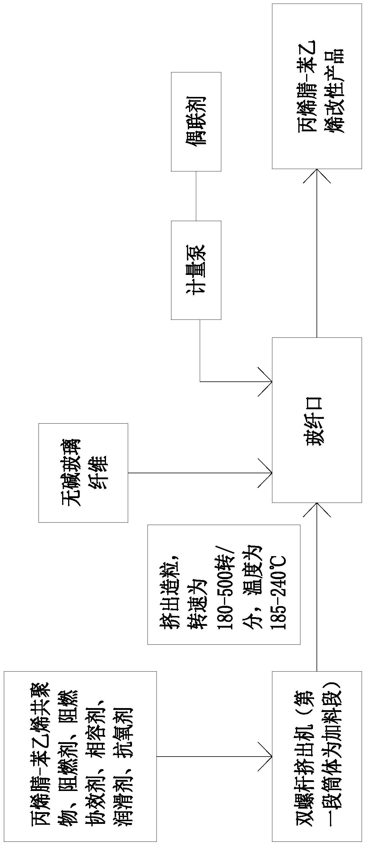 Axial-flow fan blade high-flow glass fiber reinforced flame-retardant AS special material and preparation method thereof