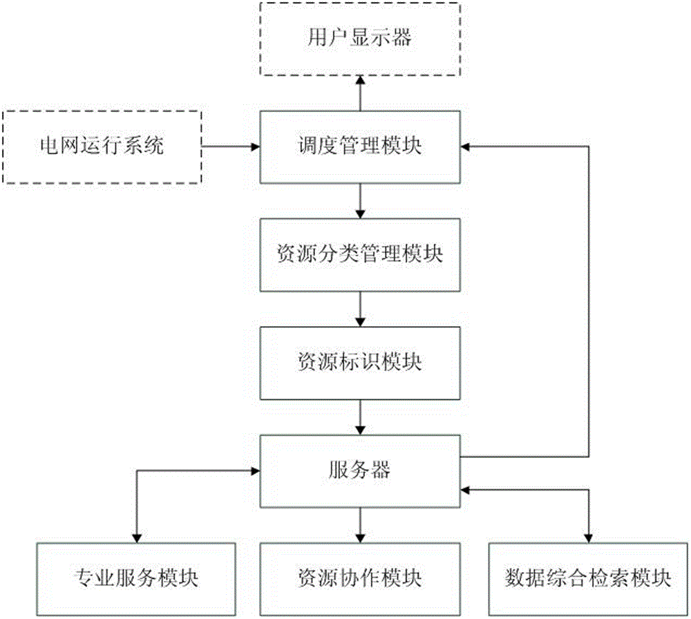 Electric power regulation and control data management system and method based on customized service